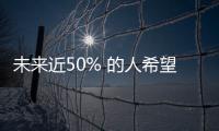 未来近50% 的人希望有AI克隆能帮他们做这些事