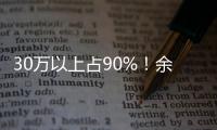 30万以上占90%！余承东：只要华为有卓越新能源技术和体验 大家愿为贵买单